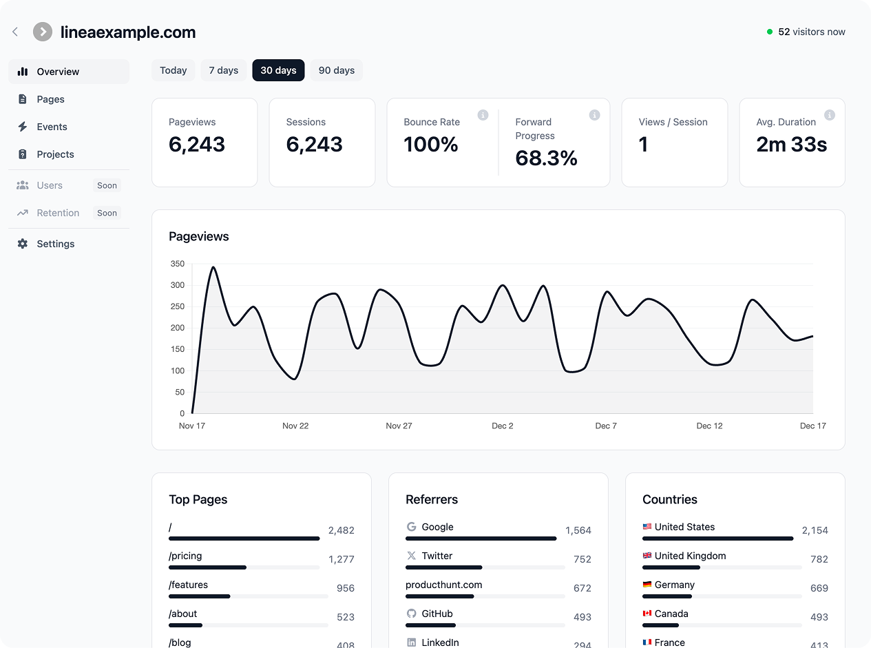 Linea dashboard showing pageviews, visitors, and traffic sources