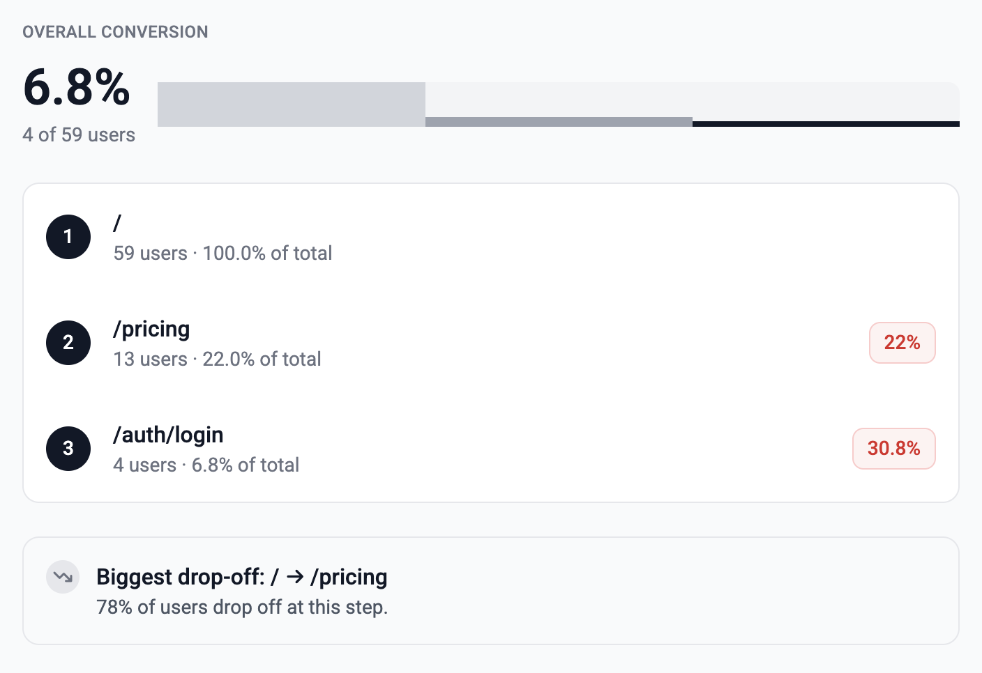 Funnel visualization showing conversion drop-off between steps